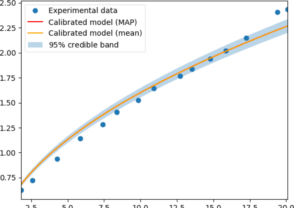 image from New article: A Framework for the Bayesian Calibration of Complex and Data-Scarce Models in Applied Sciences